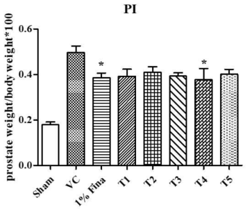 캐논볼나무 추출물의 전립선비대증 동물모델에서 prostate index 개선 효과