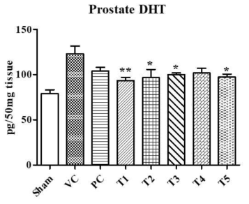 나도공단풀 추출물의 전립선비대증 동물모델에서 전립선 조직 내 DHT 생성 억제 효과