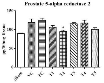 나도공단풀 추출물의 전립선비대증 동물모델에서 전립선 조직 내 5-alpha reductase 발현 억제 효과