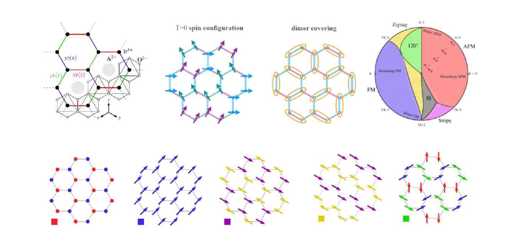 키타예프 벌집격자와 키타예프-하이젠베르그 모델의 상그림과키타예프-하이젠베르그 모델에서 예측된 반강자성, 강자성, 줄무늬, 지그재그, 및 120˚ 자기 정렬 [Rau]