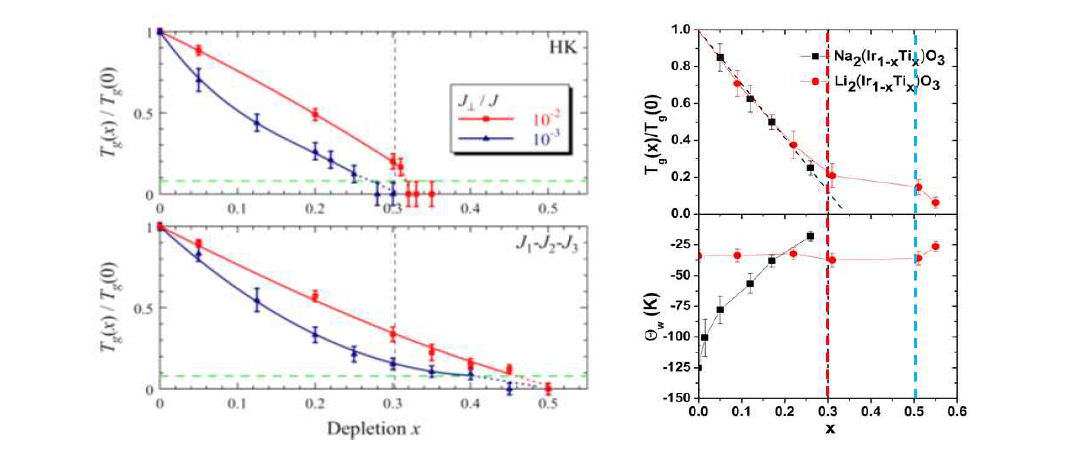 (왼쪽) 도핑의 양에 따른 스핀응결에 대한 몬테카를로 전산모사 결과 (오른쪽) Na2IrO3 및 Li2IrO3 물질의 비자성 불순물 Ti의 양에 따른 스핀유리질서 온도
