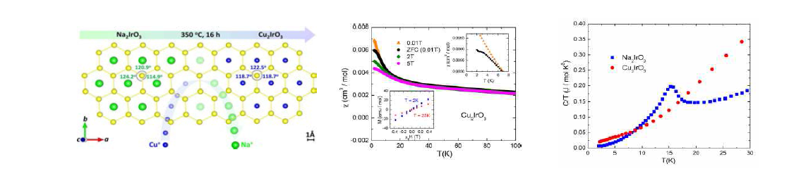 (왼쪽) Cu2IrO3의 격자구조 (중간) Cu2IrO3 자화율의 온도 의존성 (오른쪽) Cu2IrO3 비열