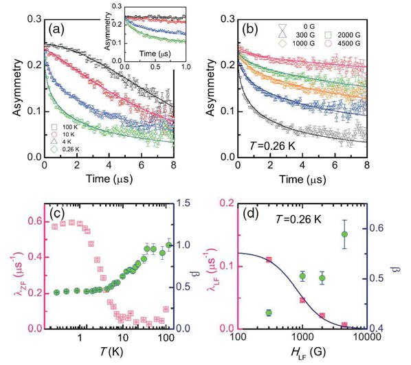 Cu2IrO3시료의 ZF 및 LF-μSR 스펙트럼과 ZF와 LF 뮤온 완화율의 온도 및 외부 자기장 의존성