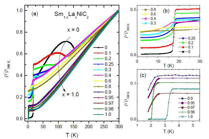 Sm1-xLaxNiC2 (0≤x≤1)의 전기자항의 온도 의존성에서 나타난 강자성 및 초전도 전이 [Prathiba]