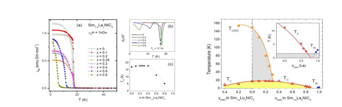 Sm1-xLaxNiC2(0≤x≤0.8) 자화율과 T-x 상그림