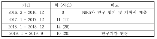 연구 기간 별 빔 타임