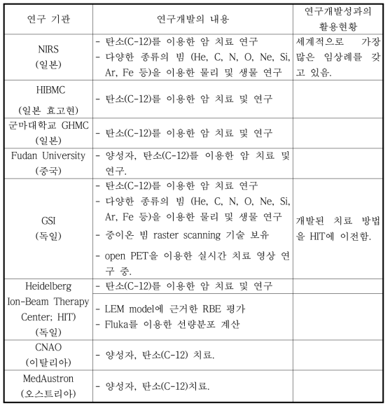 세계적인 중이온 치료 및 연구 시설의 연구 현황