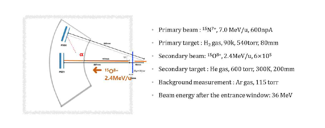 15O+α 탄성 산란 실험 Setup