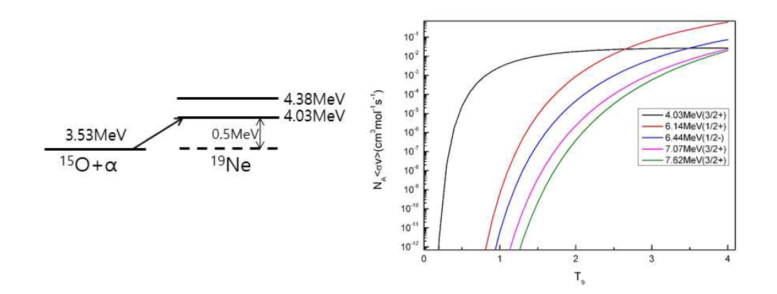 (왼쪽) 19Ne의 level structure (오른쪽) 온도변화에 따른 reaction rate 변화