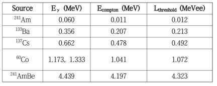 각 감마선 선원의 Eγ, Ecompton, Lthreshold