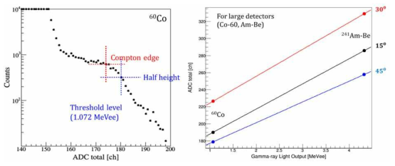 (왼쪽) 60Co의 light-output 스펙트럼, (오른쪽) Large detector의 light-output과 ADC 채널의 관계
