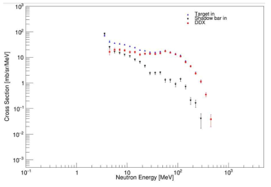 foreground(Target in), background(Shadow bar in)와 double differential cross section 결과(DDX)