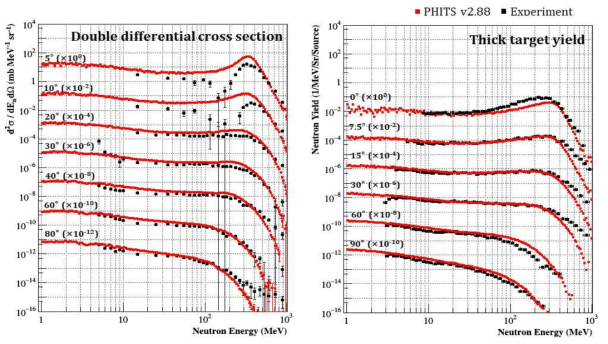 400 MeV/n C + C 실험데이터와 PHITS (v2.88) benchmarking 계산 결과 비교 (왼쪽) Doublle differential cross section, (오른쪽) Thick target yield