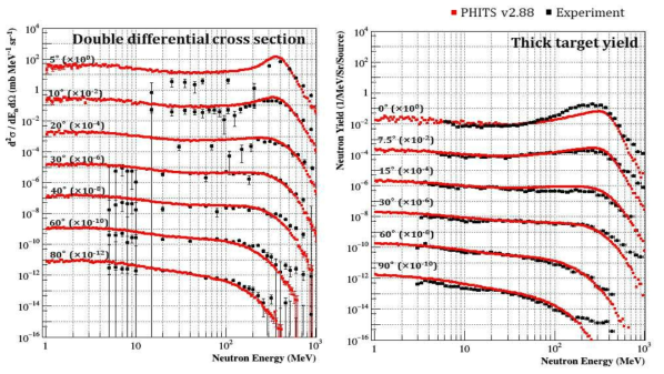 400 MeV/n Ne + C 실험데이터와 PHITS (v2.88) benchmarking 계산 결과 비교 (왼쪽) Doublle differential cross section, (오른쪽) Thick target yield