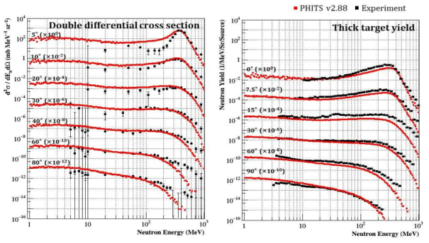 400 MeV/n Ar + C 실험데이터와 PHITS (v2.88) benchmarking 계산 결과 비교 (왼쪽) Doublle differential cross section, (오른쪽) Thick target yield