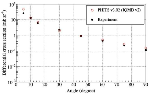 Differential cross section 실험데이터와 PHITS-JQMD v2 모델의 결과 비교