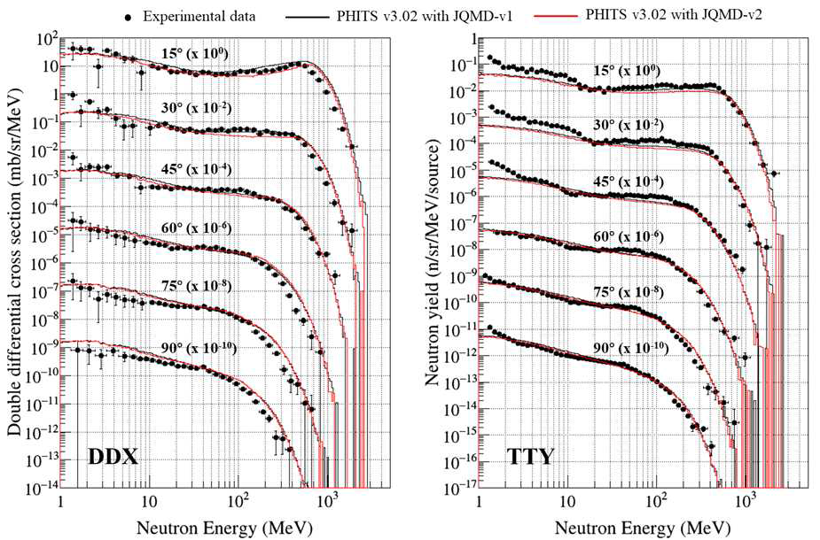 각도별 (15˚, 30˚, 45˚, 60˚, 75˚, 90˚) 28Si (800 MeV/u) + 12C DDX(좌)와 TTY(우)의 결과