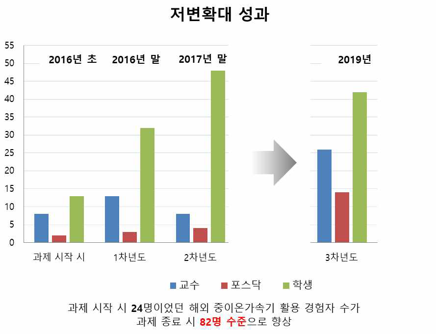 저변확대 성과