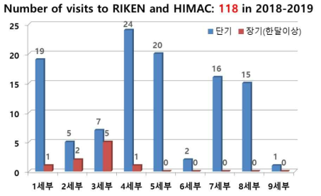 3차년도 (2018-2019년) 해외 대형 사실 활용 건수