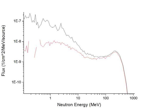 15˚에서 계산된 바닥과 shield가 있을 때의 중성자 flux(Black), 바닥과 shield가 없을 때의 중성자 flux (Red)