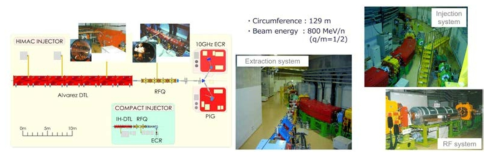 HIMAC 시설의 LINAC(왼쪽)과 Synchrotron(오른쪽)