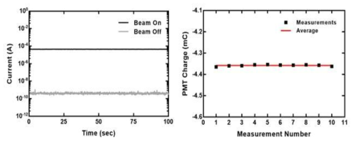 (왼쪽) 감마나이프 퍼펙션 Beam on/off 조건 하에 100 초간 측정된 PMT 전류 (오른쪽) 감마나이프 퍼펙션 치료방사선 100초간 10회 연이어 측정한 PMT 전하량