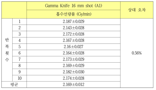 섬광체 도시메터의 섬광체 샘플 1에 대한 감마나이프 A1 shot 반복 측정 결과
