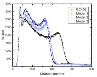 상대 광량 측정 시스템을 이용하여 측정된 종양 모형 섬광체(Model 1-3) 및 BC408의 Cs-137 Compton energy spectrum