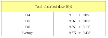 모델별 한국원자력의학원에서 측정한 교정인자로 교정된 plan의 total absorbed dose