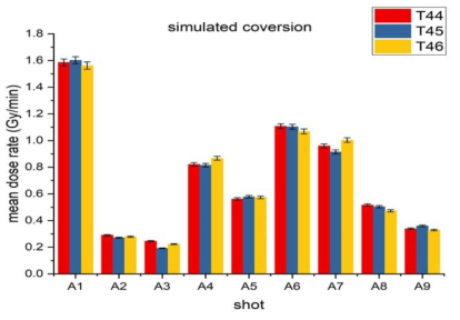 모델별 시뮬레이션으로 자체 계산한 교정인자로 교정된 shot 마다의 absorbed dose rate