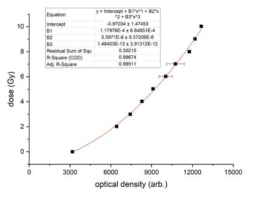 LGP dose와 16 mm 단일샷으로 조사된 필름의 중심에서 측정된 optical density의 third order polynomial fitting curve