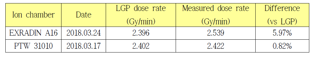 Ion chamber 별 dose rate 값과 Leksell GammaPlan® (LGP) 의 dose rate 값의 비교