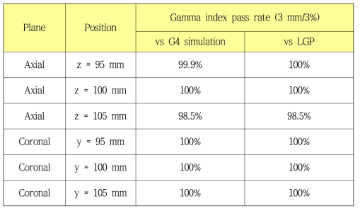 Axial 방향과 coronal 방향에서 위치별로 측정된 film과 Geant4 (G4) simulation 및 LGP 와의 Gamma index pass rate