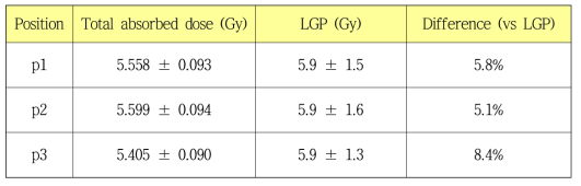 세 가지 다른 위치별 측정된 total absorbed dose와 LGP의 mean dose 비교