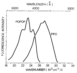 PPO 및 POPOP 발광스펙트럼과 광전자증배관의 양자효율 특성