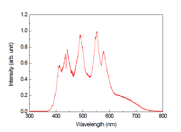 DLP 3D 프린터의 발광 스펙트럼