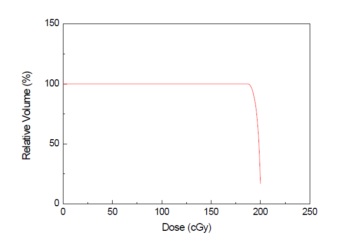 제작된 플라스틱 섬광체에 대하여 6 MV 박스 조사야에 대한 용적선량그래프(DVH)