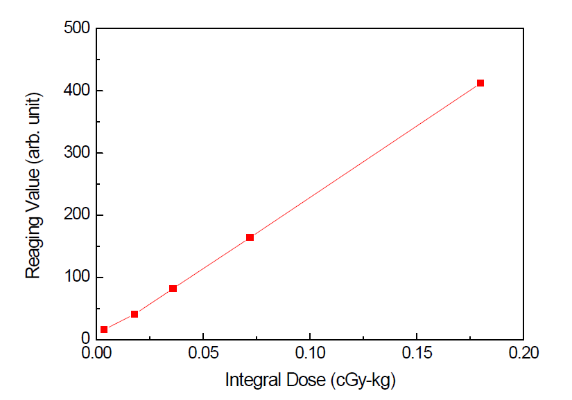용적선량에 따른 제작된 플라스틱 섬광체의 측정값의 선형성 평가