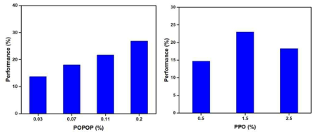 POPOP 및 PPO 비율별 광량 그래프