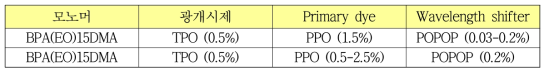 파장이동물질 PPO 및 POPOP 비율별 레진 구성표