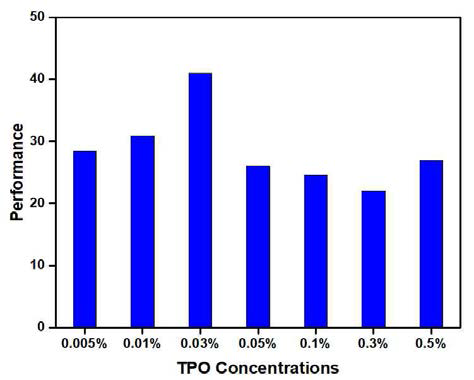 광개시제 TPO 비율별 광량 그래프