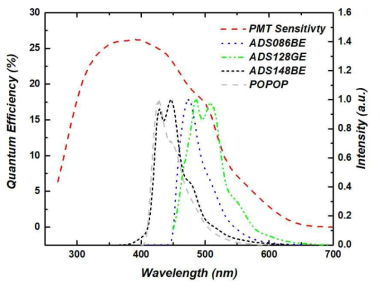 OLED wavelength shifter와 POPOP 방출 파장 및 PMT quantum efficiency 그래프