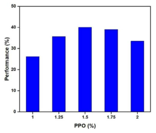 PPO 비율별 광량 그래프