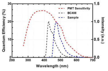 상대 광량 측정 시스템에 이용된 PMT의 sensitivity 및 BC408과 제작된 플라스틱 섬광체의 emission wavelength spectrum