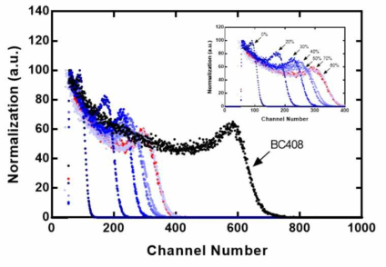 상대 광량 측정 시스템을 이용하여 측정된 BC408 및 제작된 플라스틱 섬광체의 Cs-137 Compton energy spectrum
