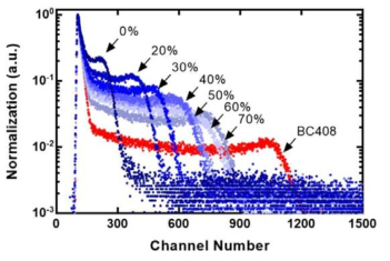 절대 광량 측정 시스템을 이용하여 측정된 BC408 및 제작된 플라스틱 섬광체의 Cs-137 Compton energy spectrum
