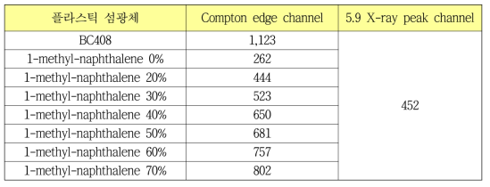 LAAPD 교정을 위한 Fe-55 X-ray 5.9 keV Peak channel 및 절대 광량 측정 시스템으로 측정된 플라스틱 섬광체의 Compton edge channel