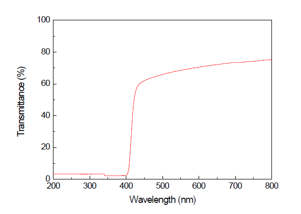 DLP 3D 프린터로 출력한 폴리비닐톨루엔 기반 섬광체의 투과스펙트럼