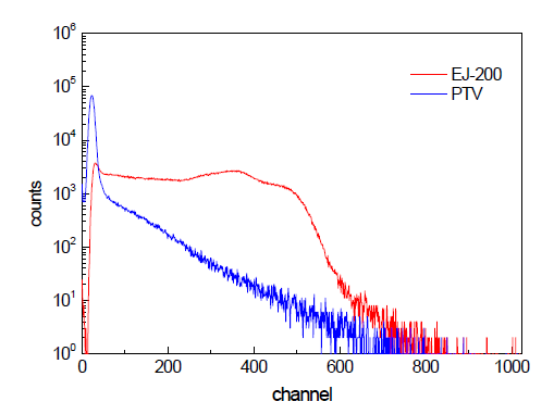 폴리비닐톨루엔 기반 플라스틱 섬광체와 상용 섬광체 (EJ-200)의 Cs-137 662 keV 감마선에 대한 파고 스펙트럼