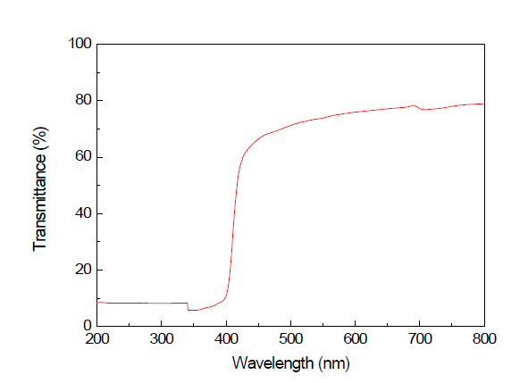 DLP 3D 프린터로 출력한 PMMA 기반 섬광체의 투과스펙트럼